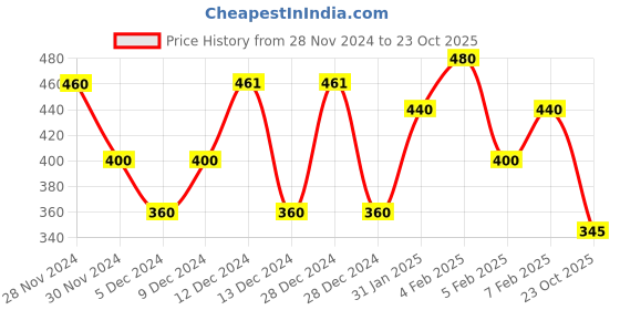 ajio.com fabnex Women Checked Straight Kurta & Palazzos Set fabnex Price History Graph from 28 Nov 2024 to 23 Oct 2025