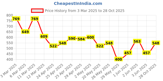 ajio.com fabnex Women Embroidered 2-Piece Co-ord Set fabnex Price History Graph from 3 Mar 2025 to 28 Oct 2025
