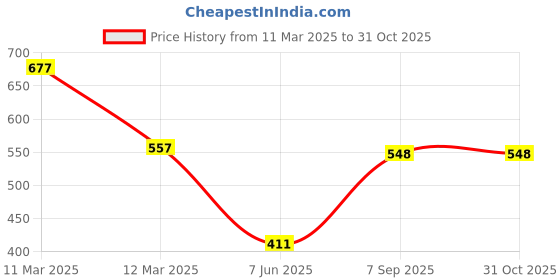 ajio.com fabnex Women Embroidered Straight Kurta & Pants Set fabnex Price History Graph from 11 Mar 2025 to 31 Oct 2025