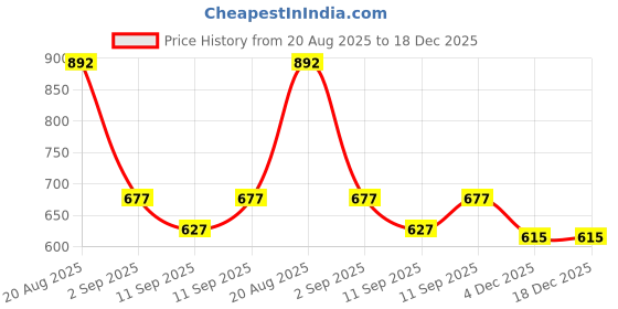 ajio.com fabnex Women Embroidered Straight Kurta Set fabnex Price History Graph from 20 Aug 2025 to 18 Dec 2025