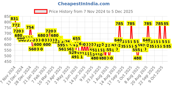ajio.com fabnex Women Embroidered Straight Kurta with Pants & Dupatta fabnex Price History Graph from 7 Nov 2024 to 5 Dec 2025