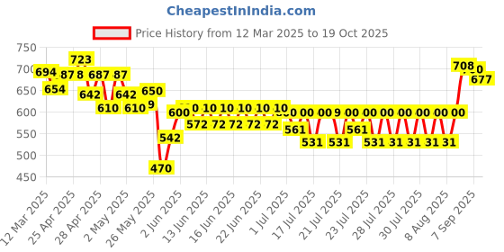 ajio.com fabnex Women Embroidered Straight Kurta with Pants & Dupatta fabnex Price History Graph from 12 Mar 2025 to 19 Oct 2025