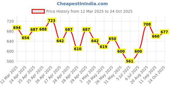 ajio.com fabnex Women Embroidered Straight Kurta with Pants & Dupatta fabnex Price History Graph from 12 Mar 2025 to 24 Oct 2025