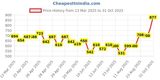 ajio.com fabnex Women Embroidered Straight Kurta with Pants & Dupatta fabnex Price History Graph from 13 Mar 2025 to 30 Oct 2025