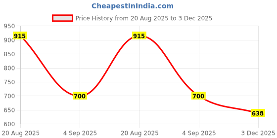 ajio.com fabnex Women Embroidered Straight Kurta with Pants & Dupatta fabnex Price History Graph from 20 Aug 2025 to 3 Dec 2025