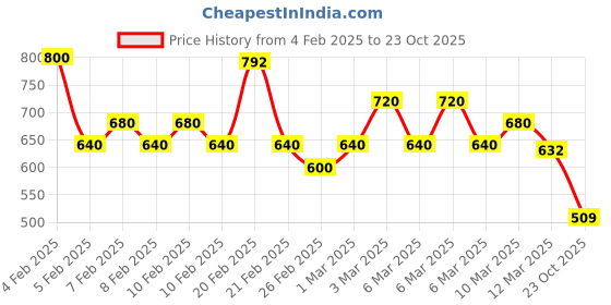 ajio.com fabnex Women Embroidered Straight Kurta wth Pants & Dupatta fabnex Price History Graph from 4 Feb 2025 to 23 Oct 2025