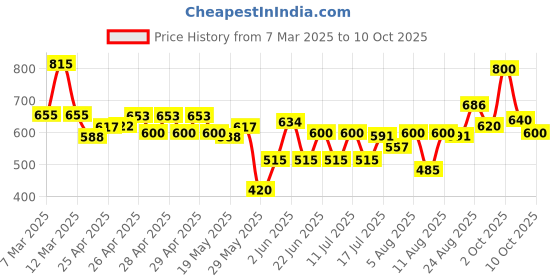 ajio.com fabnex Women Floral Print A-Line Kurta with Pants & Dupatta fabnex Price History Graph from 7 Mar 2025 to 10 Oct 2025