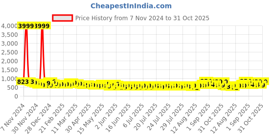 ajio.com fabnex Women Floral Print Flared Kurta with Pants & Dupatta fabnex Price History Graph from 7 Nov 2024 to 31 Oct 2025