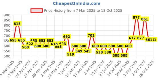 ajio.com fabnex Women Floral Print Flared Kurta with Pants & Dupatta fabnex Price History Graph from 7 Mar 2025 to 18 Oct 2025