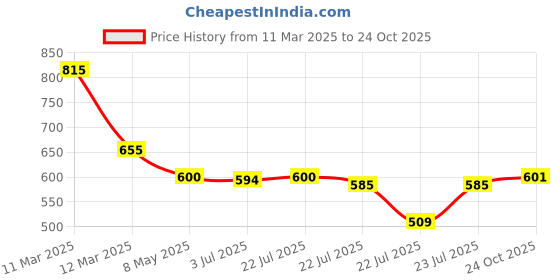 ajio.com fabnex Women Floral Print Flared Kurta with Pants & Dupatta fabnex Price History Graph from 11 Mar 2025 to 24 Oct 2025