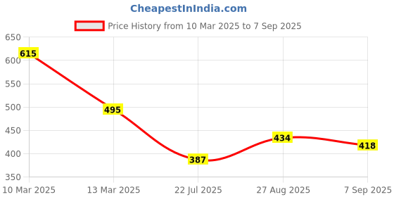 ajio.com fabnex Women Floral Print Straight Kurta & Pants Set fabnex Price History Graph from 10 Mar 2025 to 7 Sep 2025
