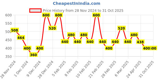 ajio.com fabnex Women Floral Print Straight Kurta with Pants fabnex Price History Graph from 28 Nov 2024 to 31 Oct 2025
