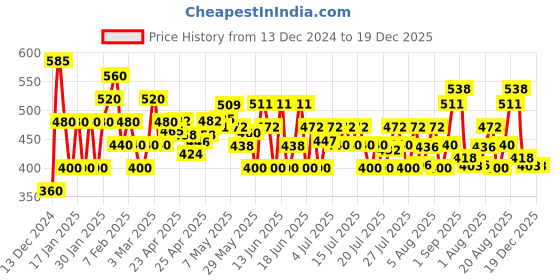 ajio.com fabnex Women Floral Print Straight Kurta with Pants fabnex Price History Graph from 13 Dec 2024 to 19 Dec 2025