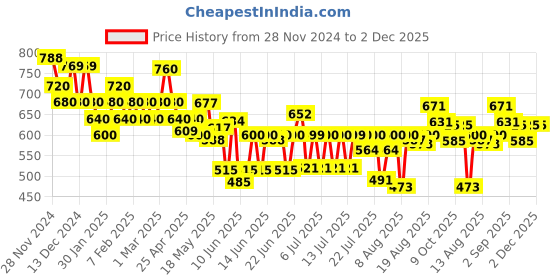 ajio.com fabnex Women Floral Print Straight Kurta with Pants & Dupatta fabnex Price History Graph from 28 Nov 2024 to 2 Dec 2025