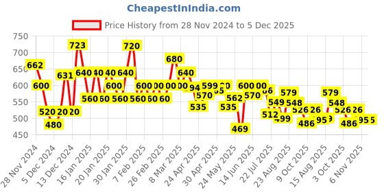 ajio.com fabnex Women Floral Print Straight Kurta with Pants & Dupatta fabnex Price History Graph from 28 Nov 2024 to 5 Dec 2025