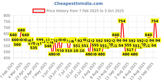 ajio.com fabnex Women Floral Print Straight Kurta with Pants & Dupatta fabnex Price History Graph from 7 Feb 2025 to 3 Oct 2025