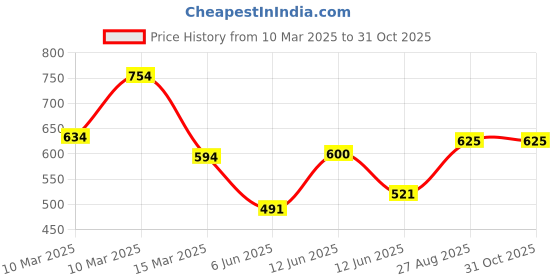 ajio.com fabnex Women Floral Print Straight Kurta with Pants & Dupatta fabnex Price History Graph from 10 Mar 2025 to 30 Oct 2025