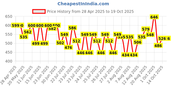 ajio.com fabnex Women Floral Print Straight Kurta with Pants & Dupatta fabnex Price History Graph from 28 Apr 2025 to 17 Oct 2025