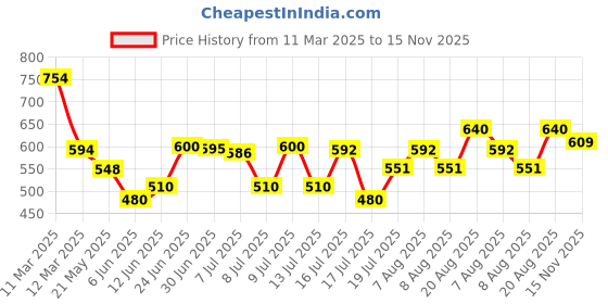 ajio.com fabnex Women Floral Print Straight Kurta with Pants & Dupatta fabnex Price History Graph from 11 Mar 2025 to 15 Nov 2025