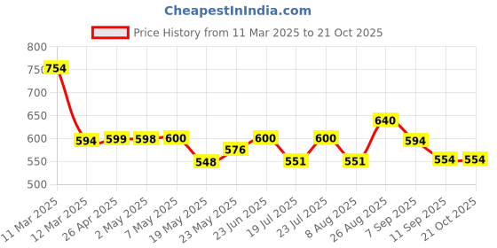 ajio.com fabnex Women Floral Print Straight Kurta with Pants & Dupatta fabnex Price History Graph from 11 Mar 2025 to 21 Oct 2025