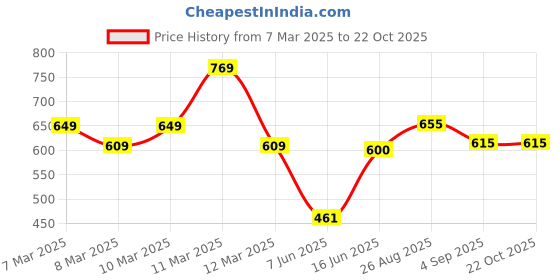 ajio.com fabnex Women Floral Woven Straight Kurta with Pants & Dupatta fabnex Price History Graph from 7 Mar 2025 to 22 Oct 2025