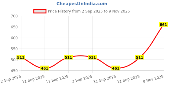 ajio.com fabnex Women Novelty Print Flared Kurti fabnex Price History Graph from 2 Sep 2025 to 9 Nov 2025