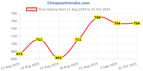 ajio.com fabnex Women Paisley Print Straight Kurta Set fabnex Price History Graph from 11 Aug 2025 to 30 Oct 2025