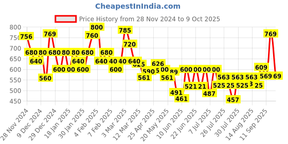 ajio.com fabnex Women Printed A-Line Kurta with Pants & Dupatta fabnex Price History Graph from 28 Nov 2024 to 9 Oct 2025