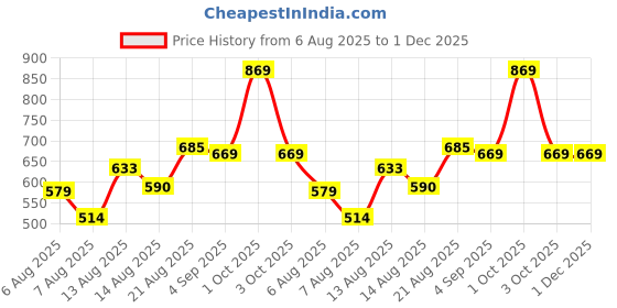 ajio.com fabnex Women Tie & Dye Print Straight Kurta Set fabnex Price History Graph from 6 Aug 2025 to 1 Dec 2025