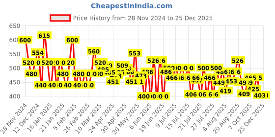 ajio.com fabnex Women Tie & Dye Straight Kurta & Pants Set fabnex Price History Graph from 28 Nov 2024 to 24 Dec 2025