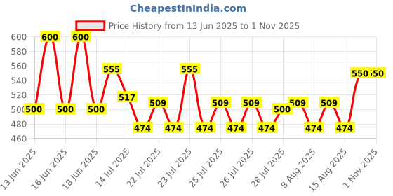 ajio.com fabnex Women Top & Pants Co-Ord Set fabnex Price History Graph from 13 Jun 2025 to 31 Oct 2025