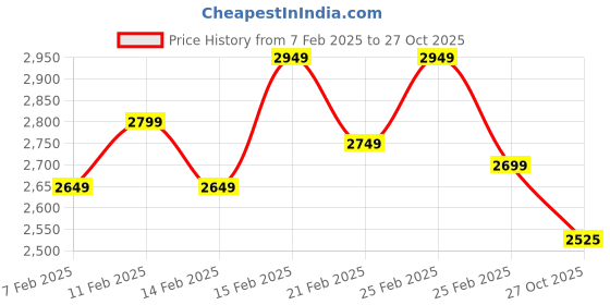 ajio.com fabpixel Awesome Green Sequined Georgette Party Wear Saree With Blouse Saree fabpixel Price History Graph from 7 Feb 2025 to 27 Oct 2025