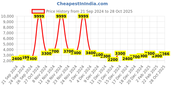 ajio.com fabpixel Embellished & Embroidered Lehenga Choli Set with Dupatta fabpixel Price History Graph from 21 Sep 2024 to 28 Oct 2025