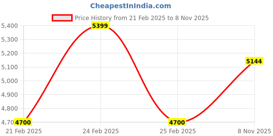 ajio.com fabpixel Embroidered Lehenga Choli Set with Dupatta fabpixel Price History Graph from 21 Feb 2025 to 8 Nov 2025