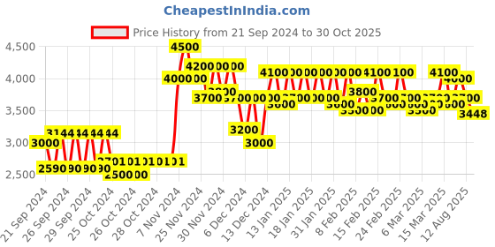 ajio.com fabpixel Women Attractive Sequined Georgette Party Wear Saree With Blouse Saree fabpixel Price History Graph from 21 Sep 2024 to 30 Oct 2025