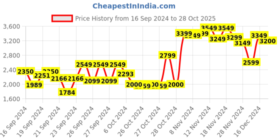 ajio.com fabpixel Women Embellished & Embroidery Lehenga Choli Set with Dupatta fabpixel Price History Graph from 16 Sep 2024 to 28 Oct 2025