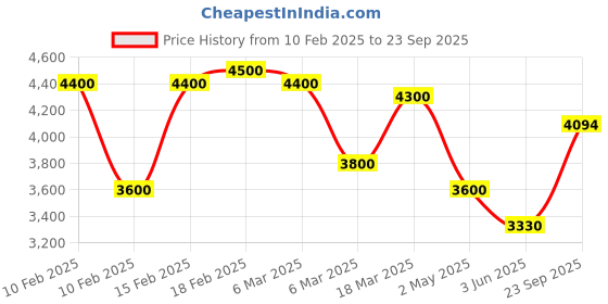 ajio.com fabpixel Women Embellished & Embroidery Lehenga Choli Set with Dupatta fabpixel Price History Graph from 10 Feb 2025 to 23 Sep 2025