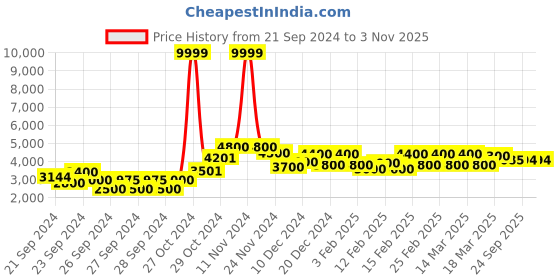ajio.com fabpixel Women Embellished Flared Lehenga Choli Set fabpixel Price History Graph from 21 Sep 2024 to 3 Nov 2025