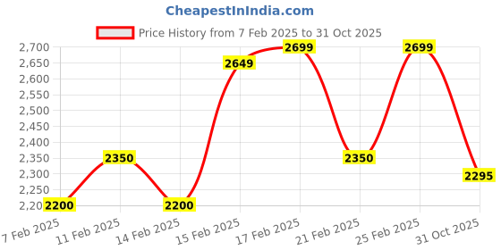 ajio.com fabpixel Women Embellished Flared Lehenga Choli Set fabpixel Price History Graph from 7 Feb 2025 to 31 Oct 2025