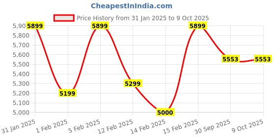 ajio.com fabpixel Women Embellished Flared Lehenga Choli Set with Dupatta fabpixel Price History Graph from 31 Jan 2025 to 9 Oct 2025