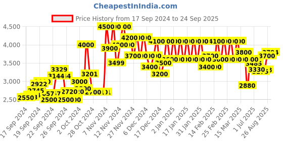 ajio.com fabpixel Women Embellished Georgette Saree fabpixel Price History Graph from 17 Sep 2024 to 24 Sep 2025