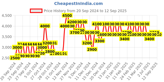 ajio.com fabpixel Women Embellished Georgette Saree fabpixel Price History Graph from 20 Sep 2024 to 12 Sep 2025