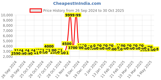 ajio.com fabpixel Women Embellished Georgette Saree fabpixel Price History Graph from 26 Sep 2024 to 30 Oct 2025
