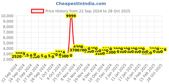 ajio.com fabpixel Women Embroidered A-Line Lehenga Choli Set with Dupatta fabpixel Price History Graph from 22 Sep 2024 to 28 Oct 2025