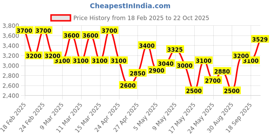 ajio.com fabpixel Women Embroidered Flared Lehenga & Choli with Dupatta fabpixel Price History Graph from 18 Feb 2025 to 22 Oct 2025