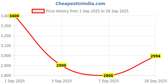 ajio.com fabpixel Women Embroidery Lehenga Choli Set with Dupatta fabpixel Price History Graph from 1 Sep 2025 to 26 Sep 2025