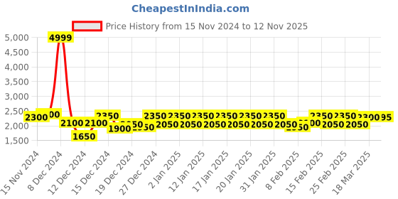 ajio.com fabpixel Women Lehenga Choli Set with Dupatta fabpixel Price History Graph from 15 Nov 2024 to 12 Nov 2025