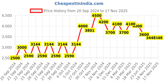 ajio.com fabpixel Women Lovely Sequined Georgette Party Wear Saree With Blouse Saree fabpixel Price History Graph from 20 Sep 2024 to 17 Nov 2025