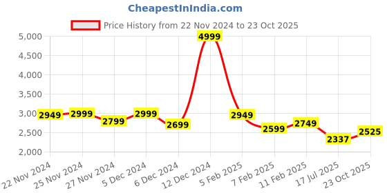 ajio.com fabpixel Women Sequin Embellished Georgette Saree fabpixel Price History Graph from 22 Nov 2024 to 23 Oct 2025