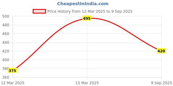 ajio.com fabrange Women Floral Print A-Line Dress fabrange Price History Graph from 12 Mar 2025 to 9 Sep 2025